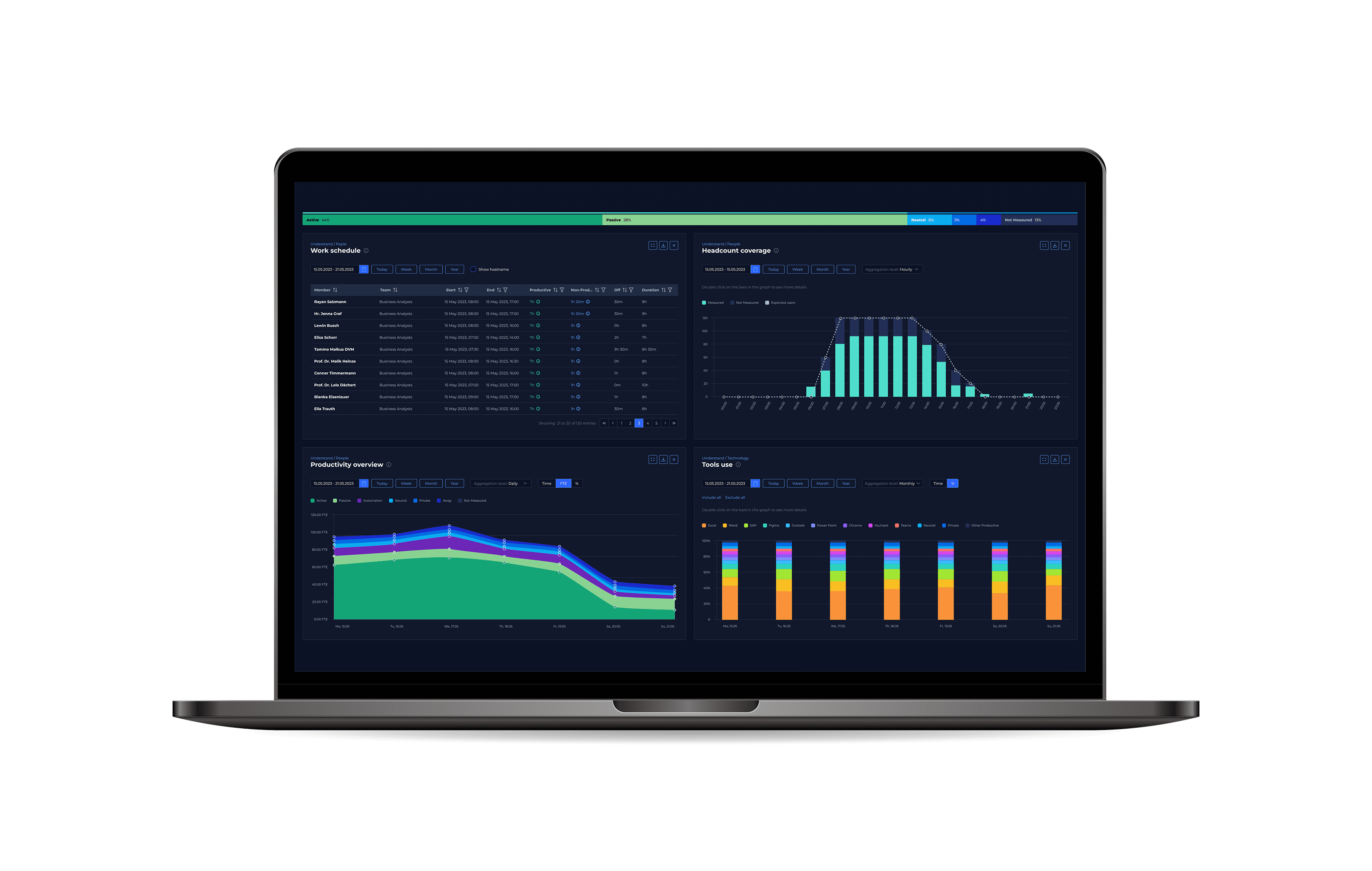 a dashboard with a holistic view of productivity mining platform