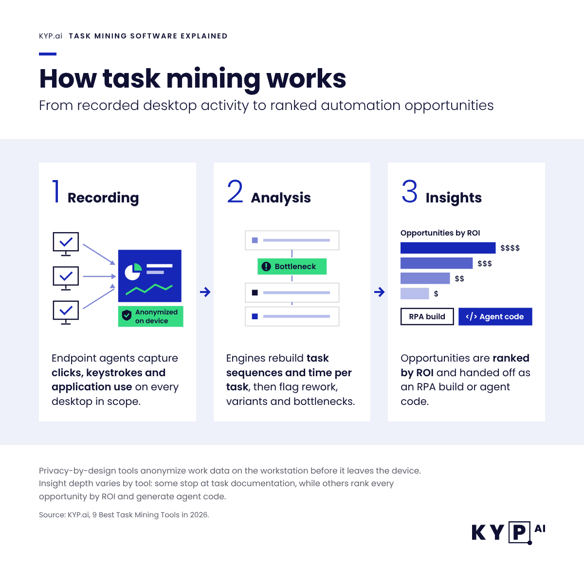 visual explanation how task mining tools work from 1. recording, 2. analysis to 3. insight. source:kyp.ai