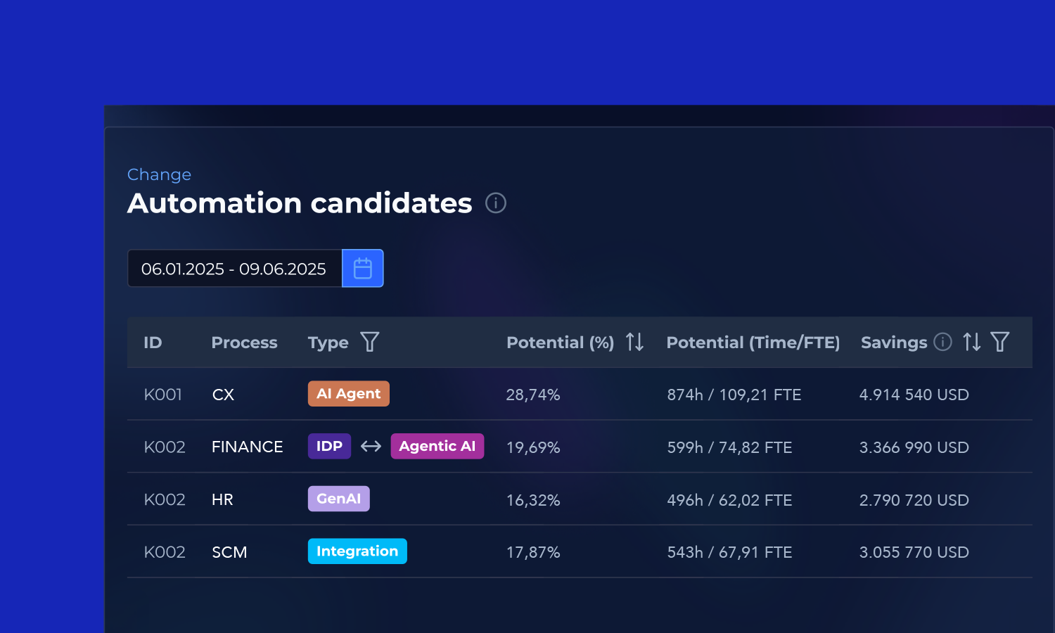 Automation candidates