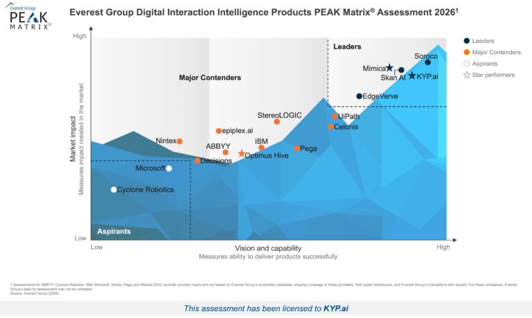 KYP.ai named leader in Everest Group PEAK Matrix for Digital Interaction Intelligence, Process Intelligence