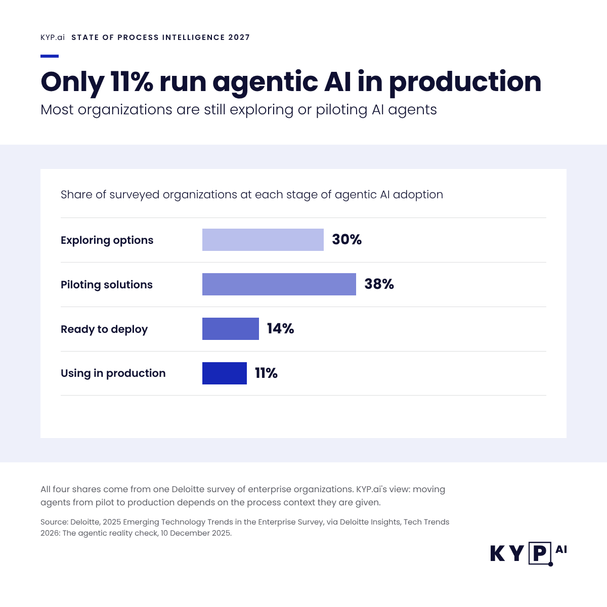 Only 11% of enterprise businesses run agentic ai in productions in 2026. Source: kyp.ai research