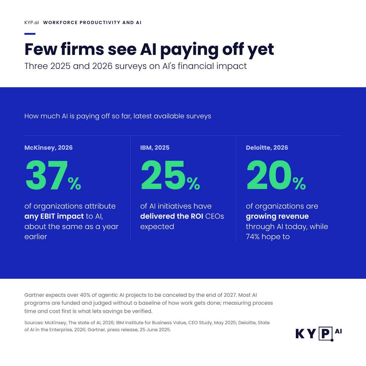 2025 and 2026 research on AI's impact on workforce productivity is inconclusive (sources: Delotte, McKinsey, IBM)