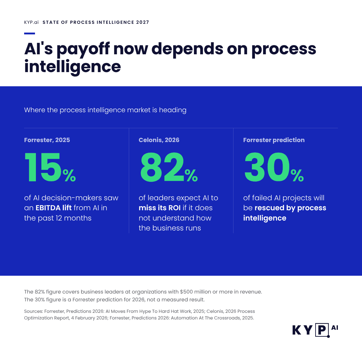 process intelligence platforms in 2026: the key to showing ROI in enterprise. Source: kyp.ai research