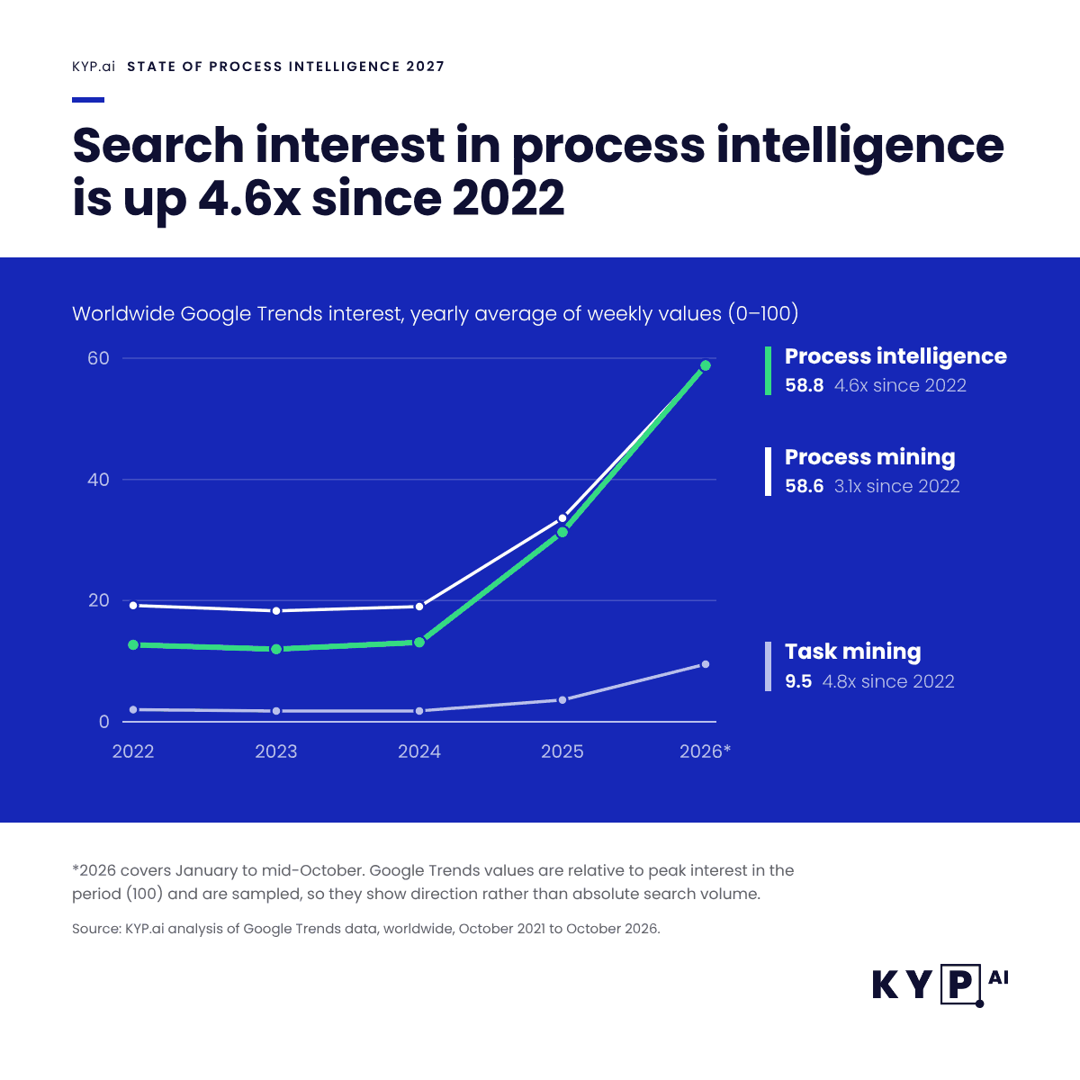 search interest in process intelligence has increased 4.6x from 2022 to 2026. Source: kyp.ai research.
