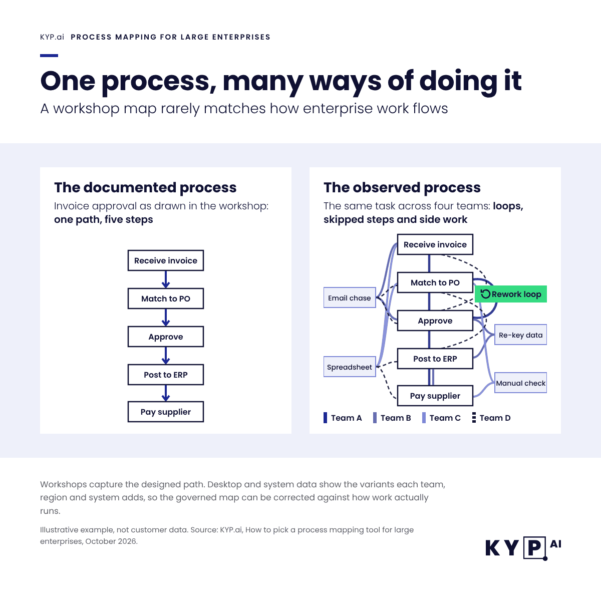 Illustration of the difference of process mapping in theory and process discovery in enterprise organizations. Source: kyp.ai